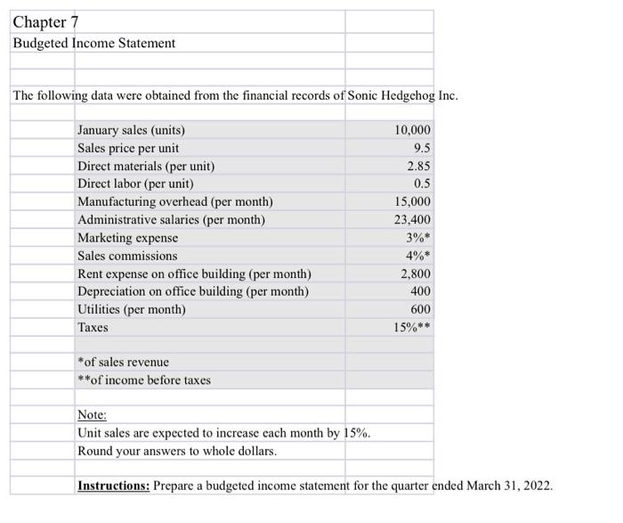 Solved Chapter 7 Budgeted Income Statement The following | Chegg.com