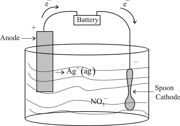 electroplating a spoon