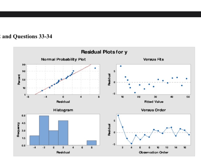 Solved Refer to the plots labelled Residual Plots for y that | Chegg.com