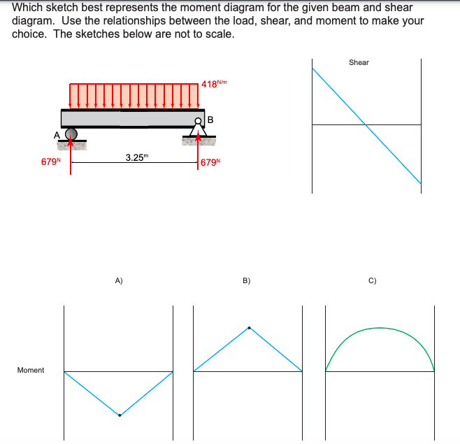 Solved Which sketch best represents the moment diagram for | Chegg.com