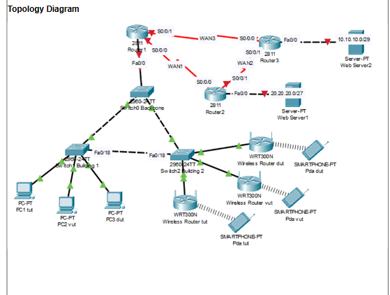 Solved The network address 172.30.0.0/16 ﻿is given. You need | Chegg.com