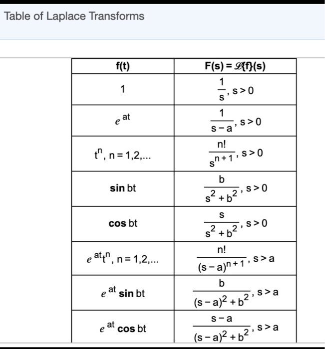 Solved 1. Find the Laplace Transform for the given function