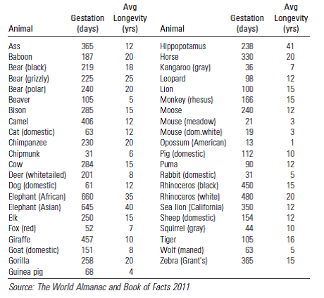Solved: Gestation Times and Longevity The table below shows the g... |  