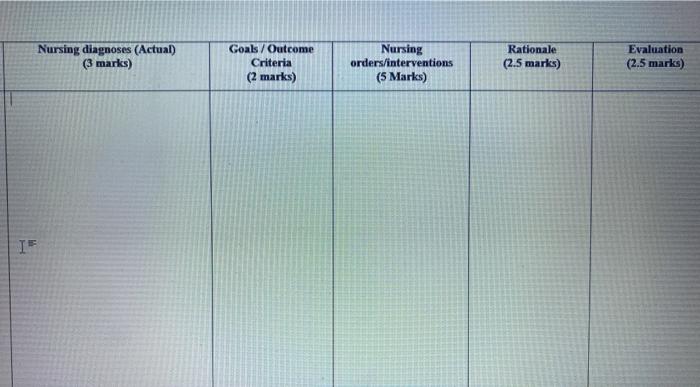 Nursing diagnoses (Actual) (3 marks) Goals /Outcome Criteria (2 marks) Nursing orders/interventions (5 Marks) Rationale (2.5