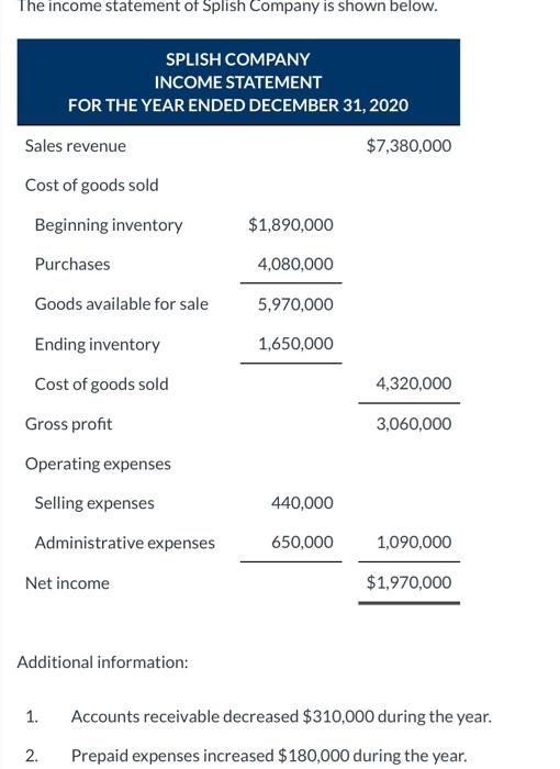 Solved The income statement of Splish Company is shown | Chegg.com
