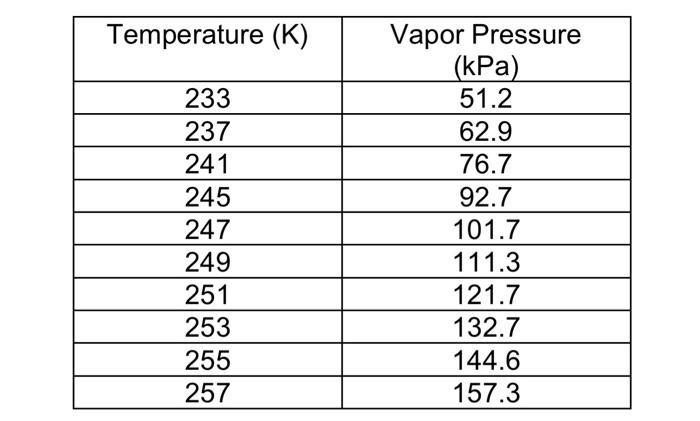 The data shown is for the saturation temperature as a | Chegg.com