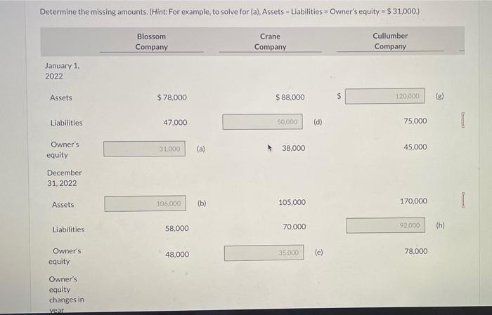 Solved Determine The Missing Amounts. (Hint: For Example, To | Chegg.com