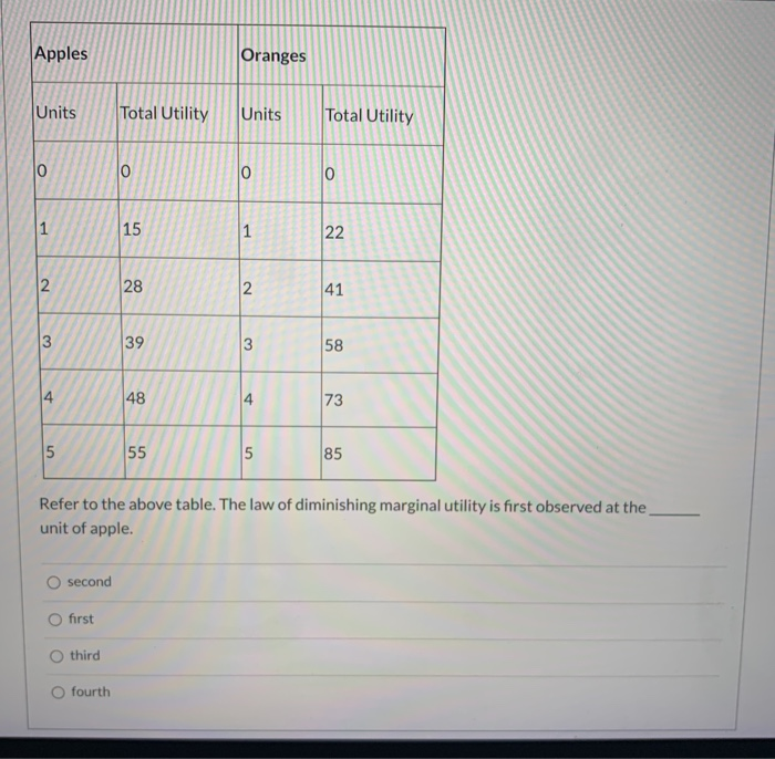 Solved Apples Oranges Units Total Utility Units Total