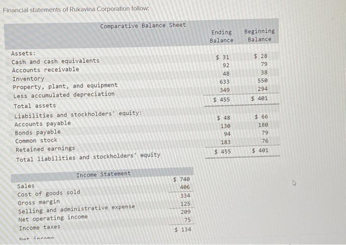 Solved Financial Statements Of Rukavina Corporation | Chegg.com