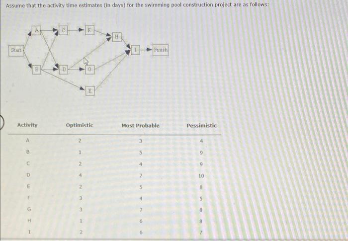 Solved Assume that the activity time estimates (in days) for | Chegg.com
