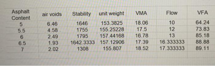 Solved Air Voids Vma Flow Vfa Asphalt Content 5 5 5 6 6 5 7