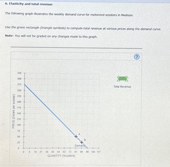 Solved 6. Elasticity And Total Revenue The Following Graph 