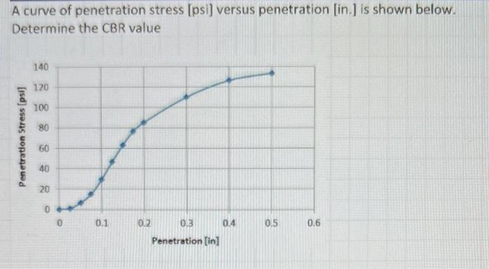 Solved A curve of penetration stress [psi] versus | Chegg.com