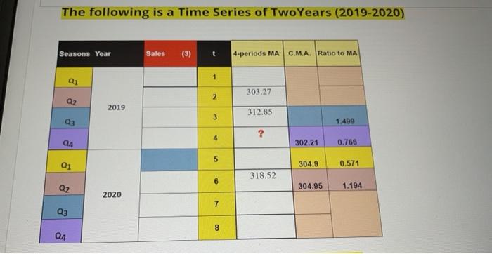 Solved The following is a Time Series of Two Years | Chegg.com