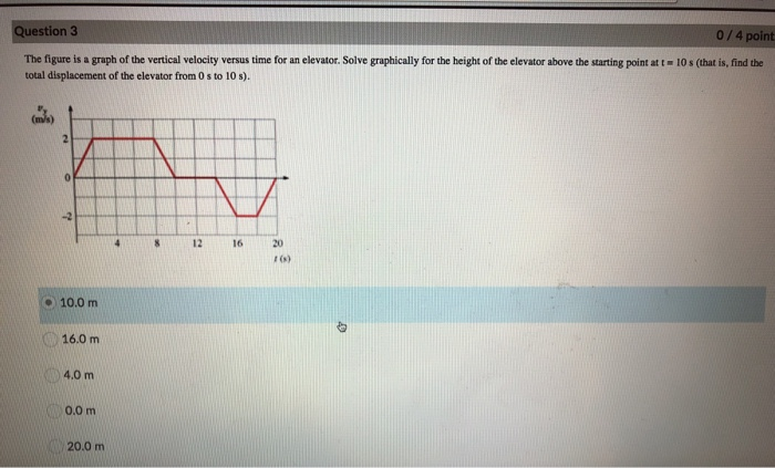 Solved Question 3 0/4 point The figure is a graph of the | Chegg.com