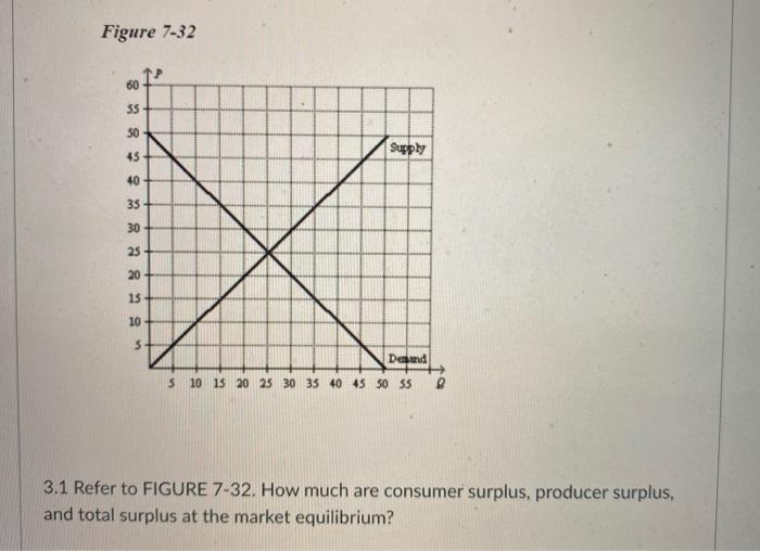 Figure 7 32 60 35 So Supply 45 40 35 30 25 15 10 5 Chegg Com