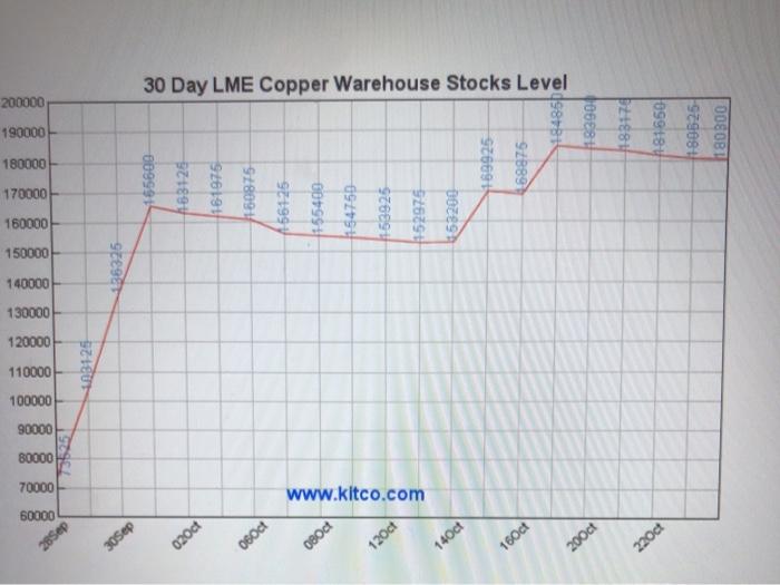 Solved Shown below are LME warehouse stock levels for lead