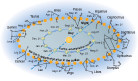 Solved: The figure above (based on Figure) shows the Sun’s path ...