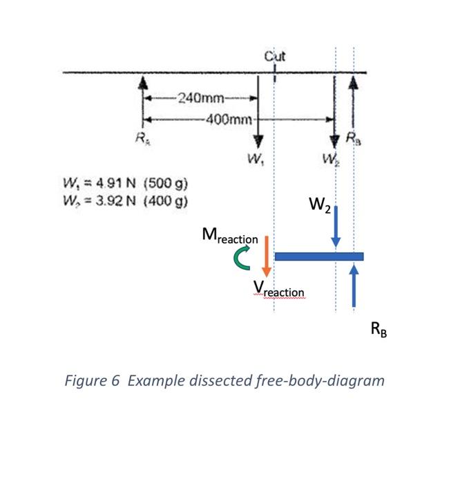 Solved solve for reactions and calculated shear at the cut . | Chegg.com
