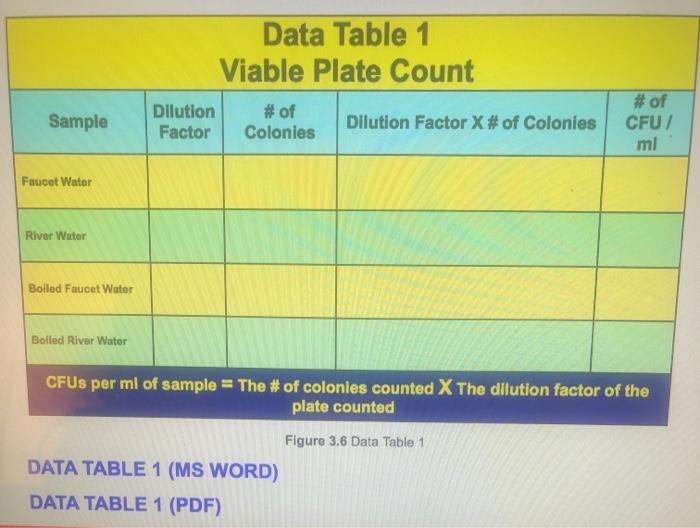 PROCEDURE VIABLE PLATE COUNT We will be testing four | Chegg.com