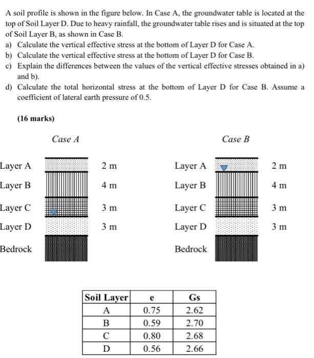 Solved A soil profile is shown in the figure below. In Case | Chegg.com
