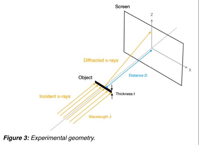 Screen N Diffracted x-rays Object Distance D Incident | Chegg.com