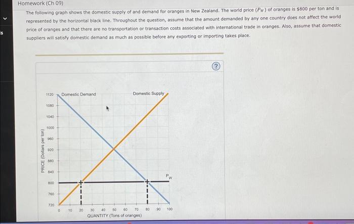 Solved The following graph shows the domestic supply of and | Chegg.com