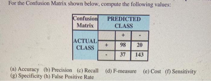 Solved For the Confusion Matrix shown below, compute the | Chegg.com