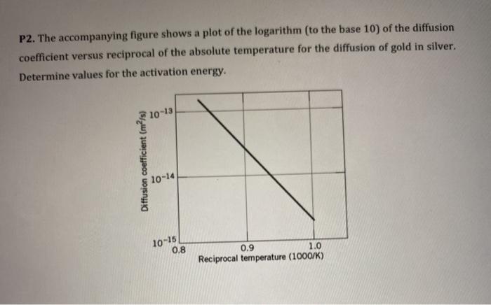 Solved P2. The accompanying figure shows a plot of the | Chegg.com