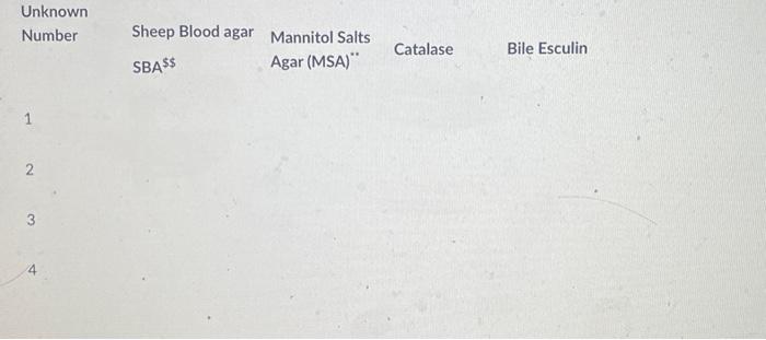 Unknown
\( \begin{array}{lll}\text { Number Sheep Blood agar } & \text { Mannitol Salts } \\ & \text { SBAss } & \text { Agar