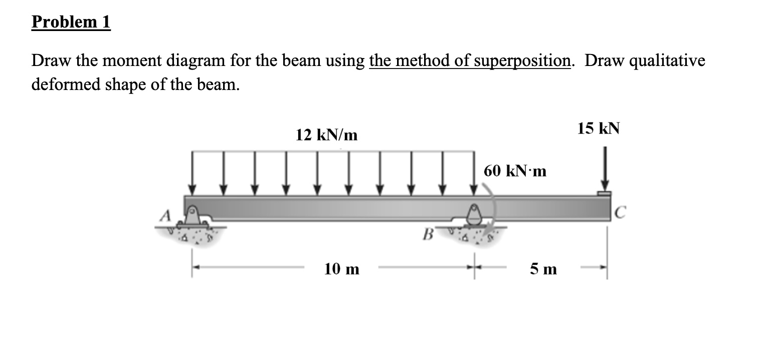 Solved Problem 1 ﻿Draw the moment diagram for the beam using | Chegg.com