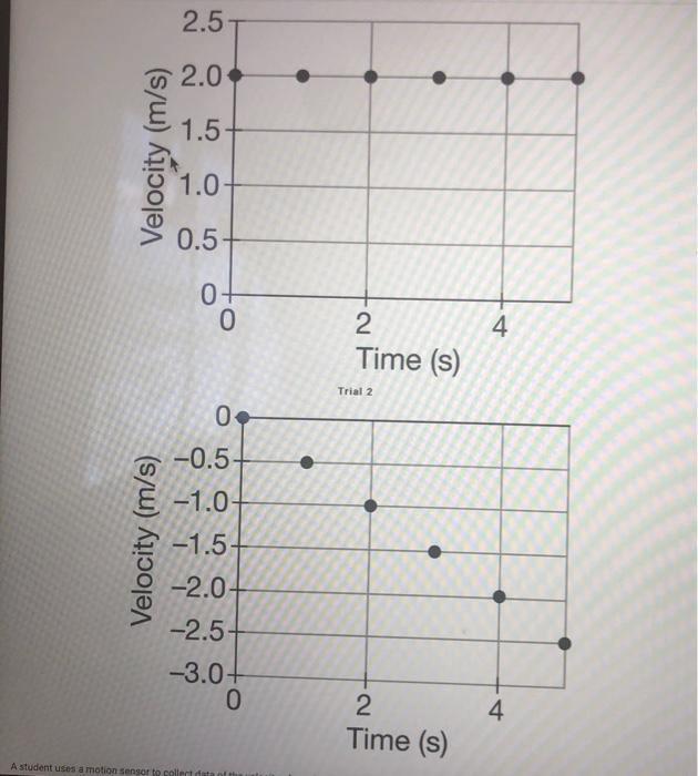 Solved Velocity (m/s) Time (s) Trial 2 -0.57 Velocity (m/s) | Chegg.com