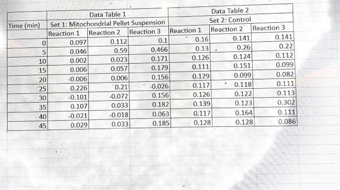 Solved DCIP Standard Curve Table Part 3: Succinate | Chegg.com