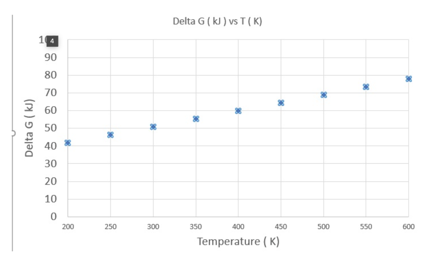 Delta G ( ﻿kJ ) ﻿vs T ( ﻿K ), ﻿Calculate the value of | Chegg.com