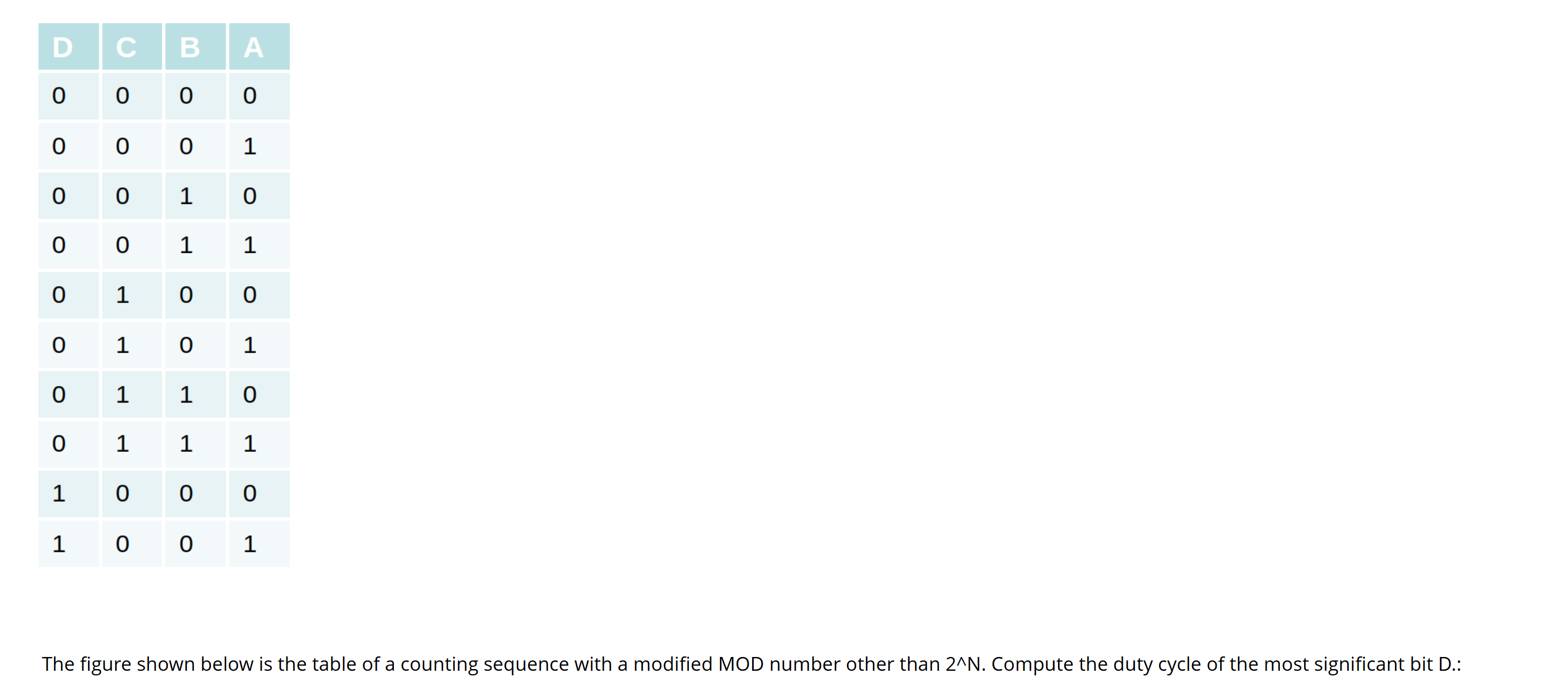 Solved The Figure Shown Below Is The Table Of A Counting