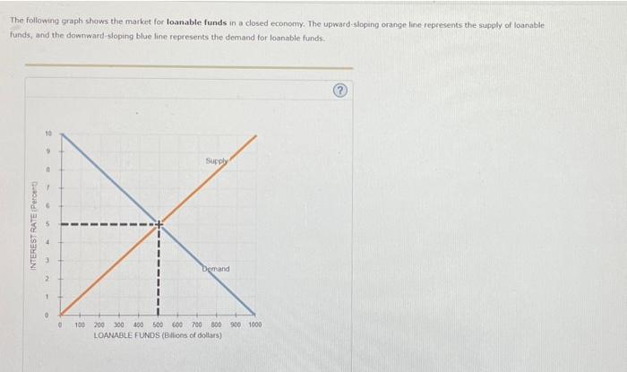 [Solved]: The following graph shows the market for loanable