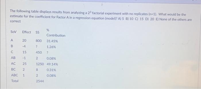 Solved The Following Table Displays Results From Analyzing A | Chegg.com