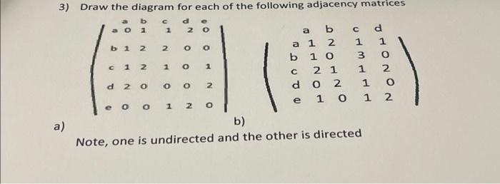 Solved Draw the diagram for each of the following adjacency | Chegg.com