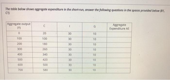 Solved The table below shows aggregate expenditure in the | Chegg.com
