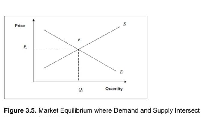 Solved Figure 3.5. Market Equilibrium where Demand and | Chegg.com