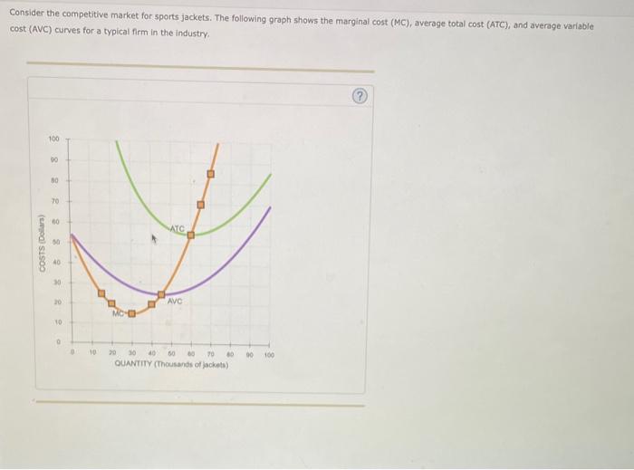 Consider the competitive market for sports jackets. The following graph shows the marginal cost (MC), average total cost (ATC