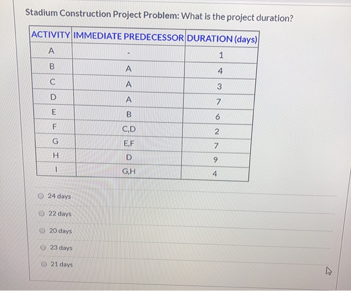 Solved Stadium Construction Project Problem: What Is The | Chegg.com