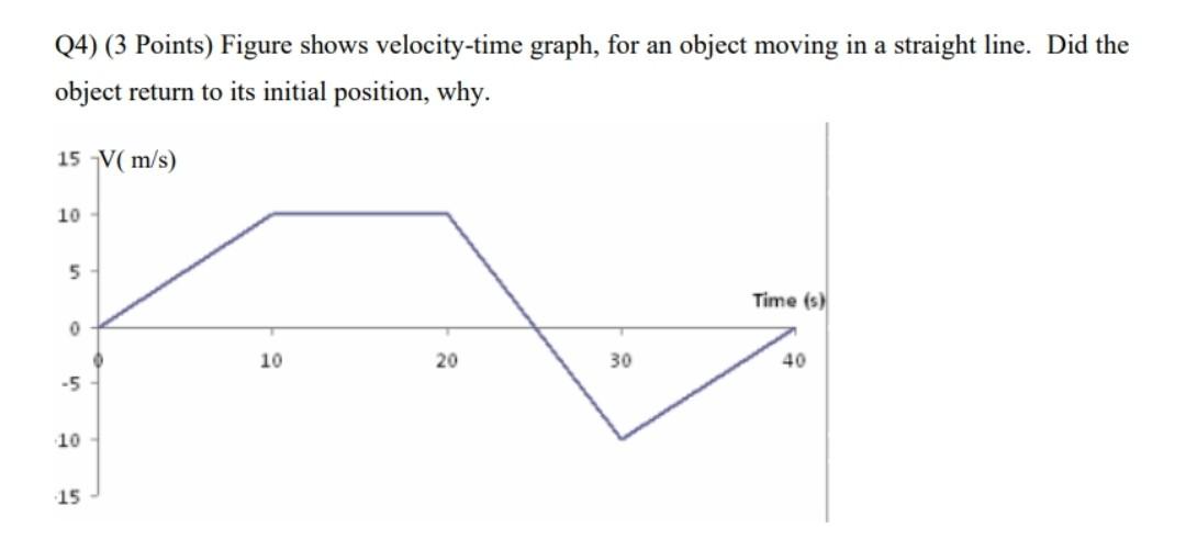 Solved Q4) (3 Points) Figure shows velocity-time graph, for | Chegg.com