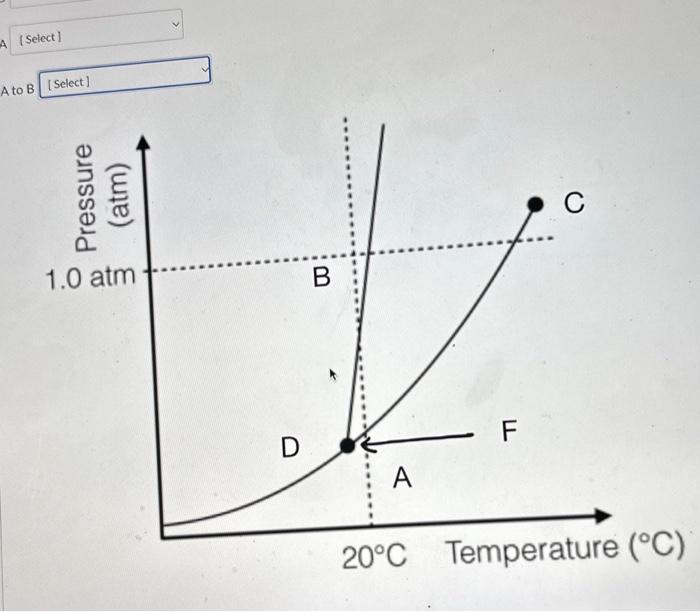 Solved Examine The Following Phase Diagram And Identify The | Chegg.com