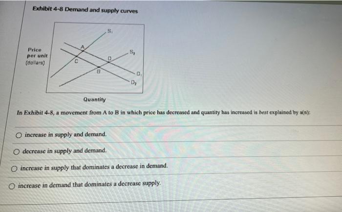 Solved Exhibit 4-8 Demand and supply curves S Price 5, per | Chegg.com