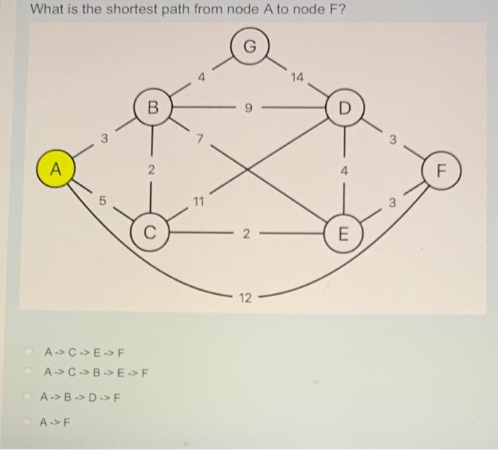 Solved What is the shortest path from node A to node F? 14 B | Chegg.com