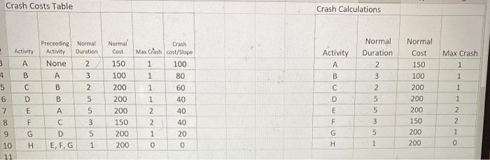Solved 1. Create a network diagram 2. Calculate paths and | Chegg.com