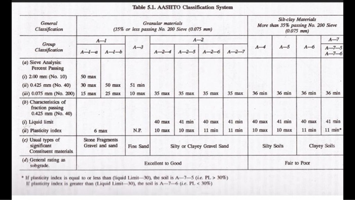 Aashto Aggregate Chart