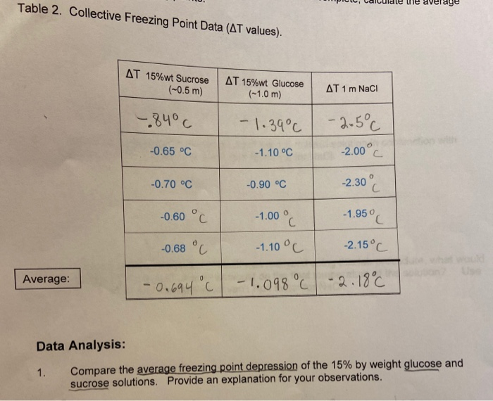 Solved Compare the average freezing point depression of the