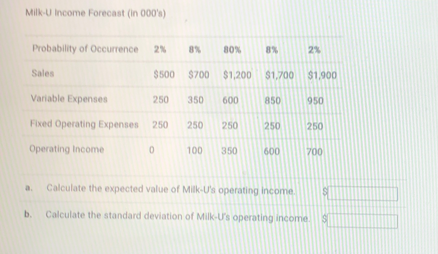 Solved Milk-U Income Forecast (in 000 's)\table[[Probability | Chegg.com